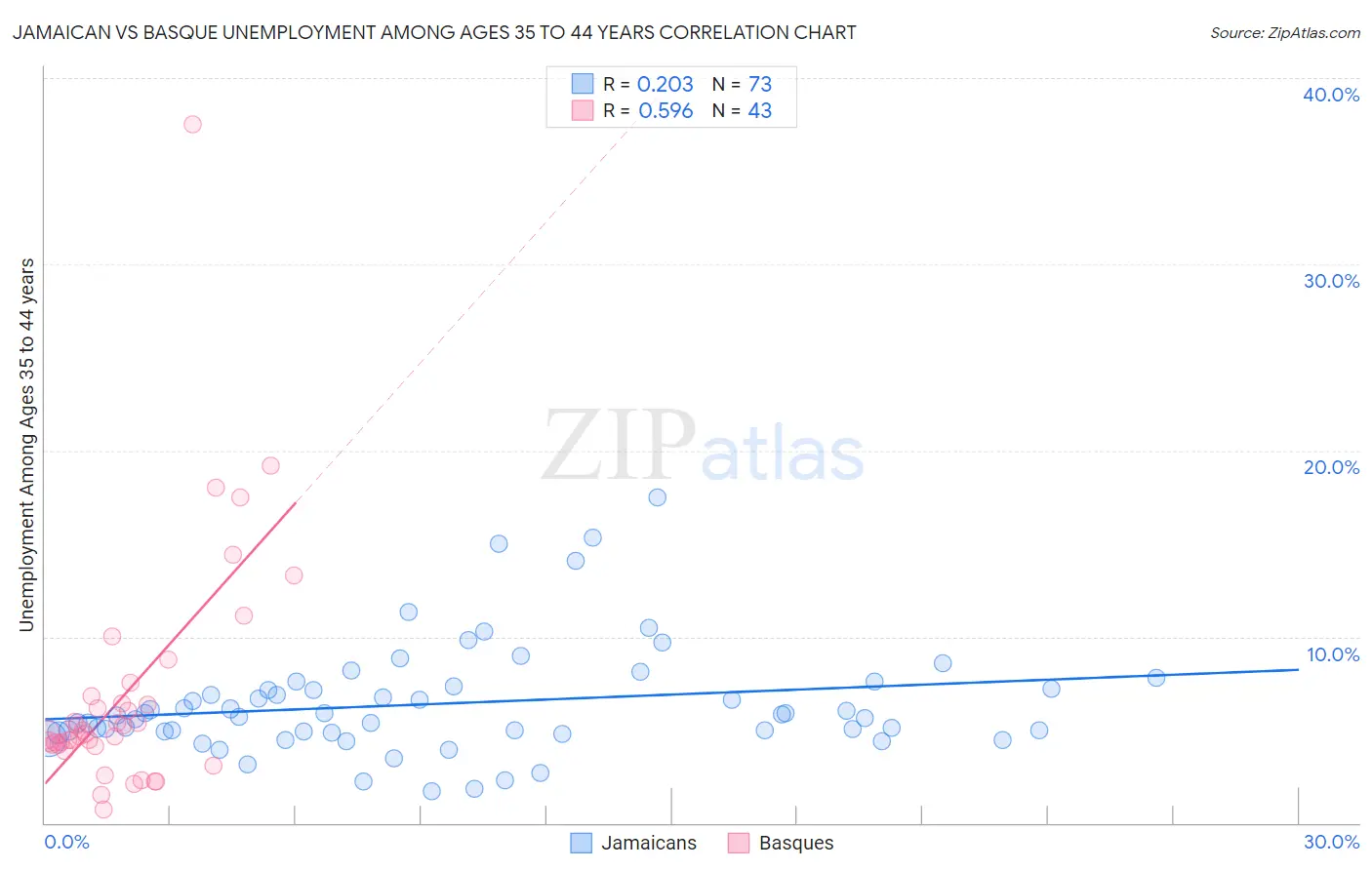 Jamaican vs Basque Unemployment Among Ages 35 to 44 years