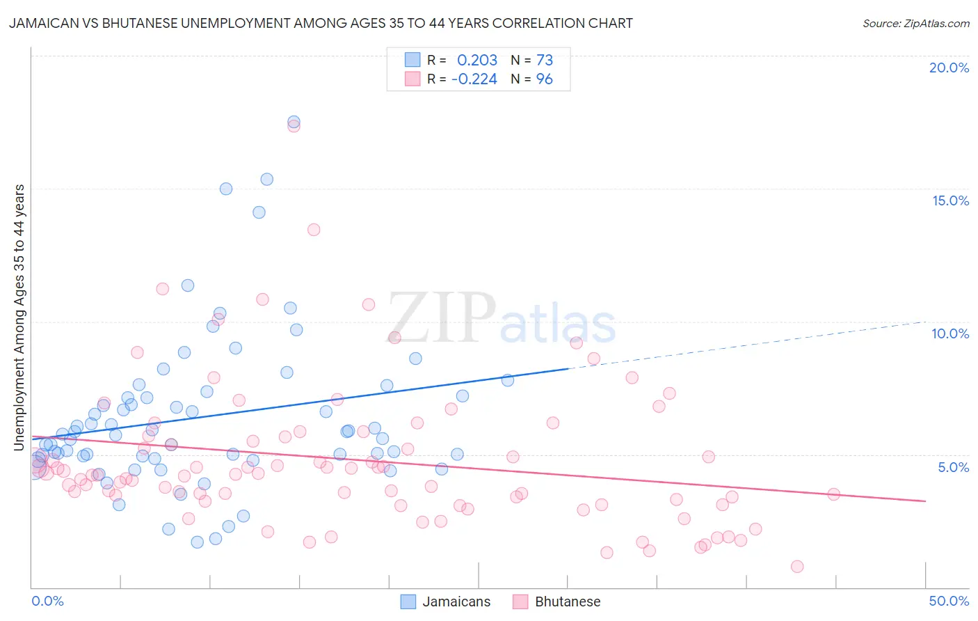 Jamaican vs Bhutanese Unemployment Among Ages 35 to 44 years