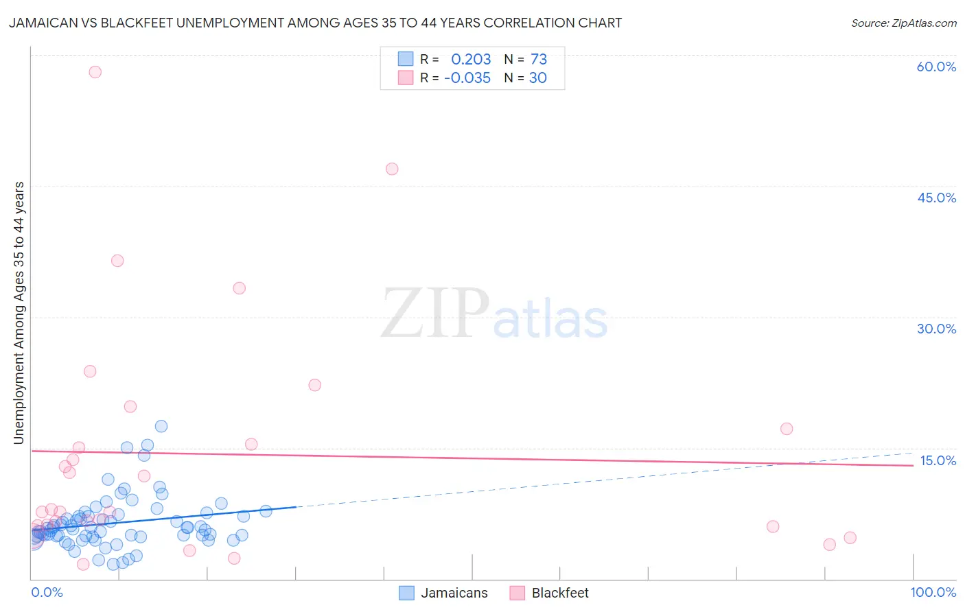 Jamaican vs Blackfeet Unemployment Among Ages 35 to 44 years