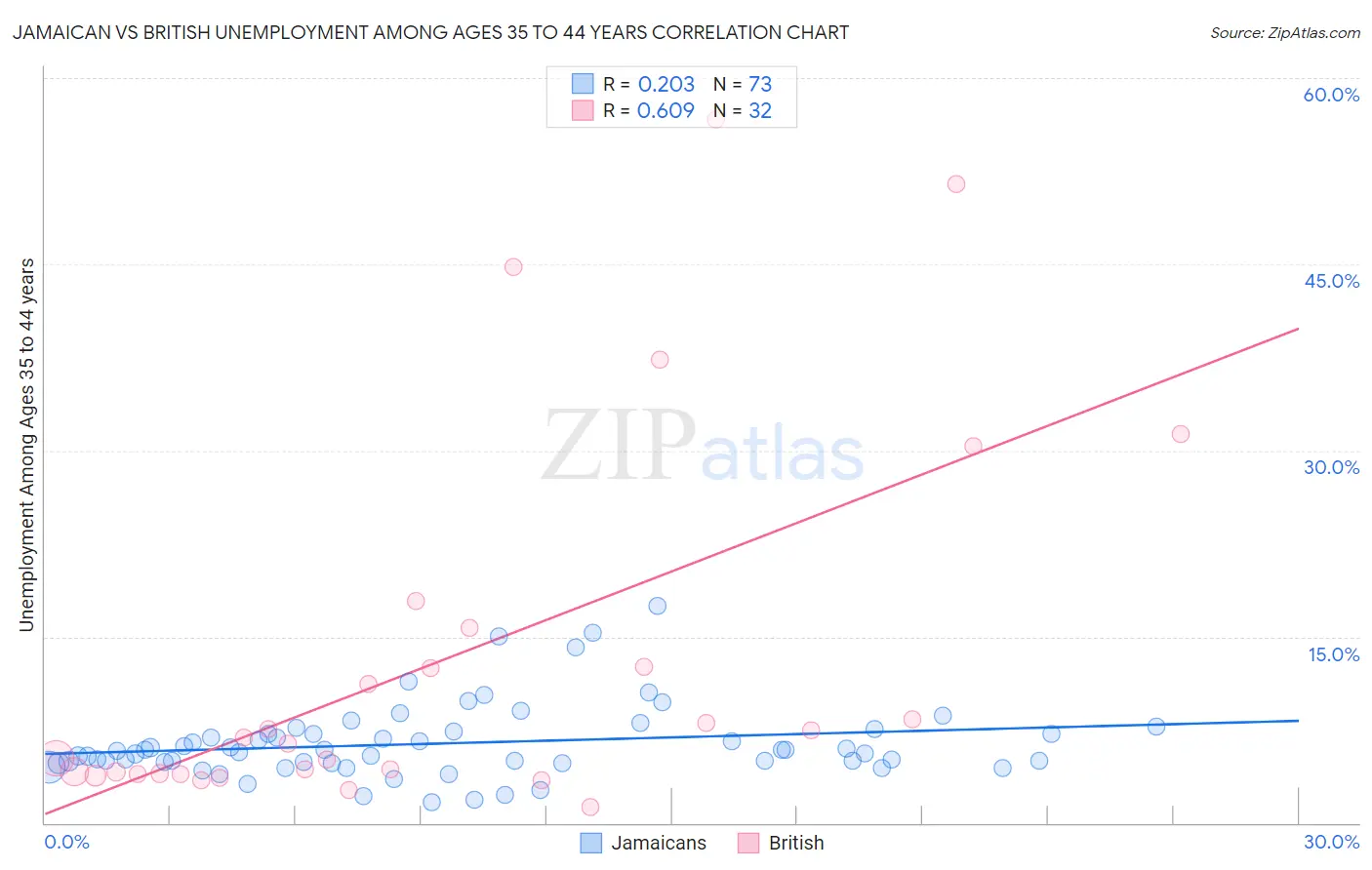 Jamaican vs British Unemployment Among Ages 35 to 44 years