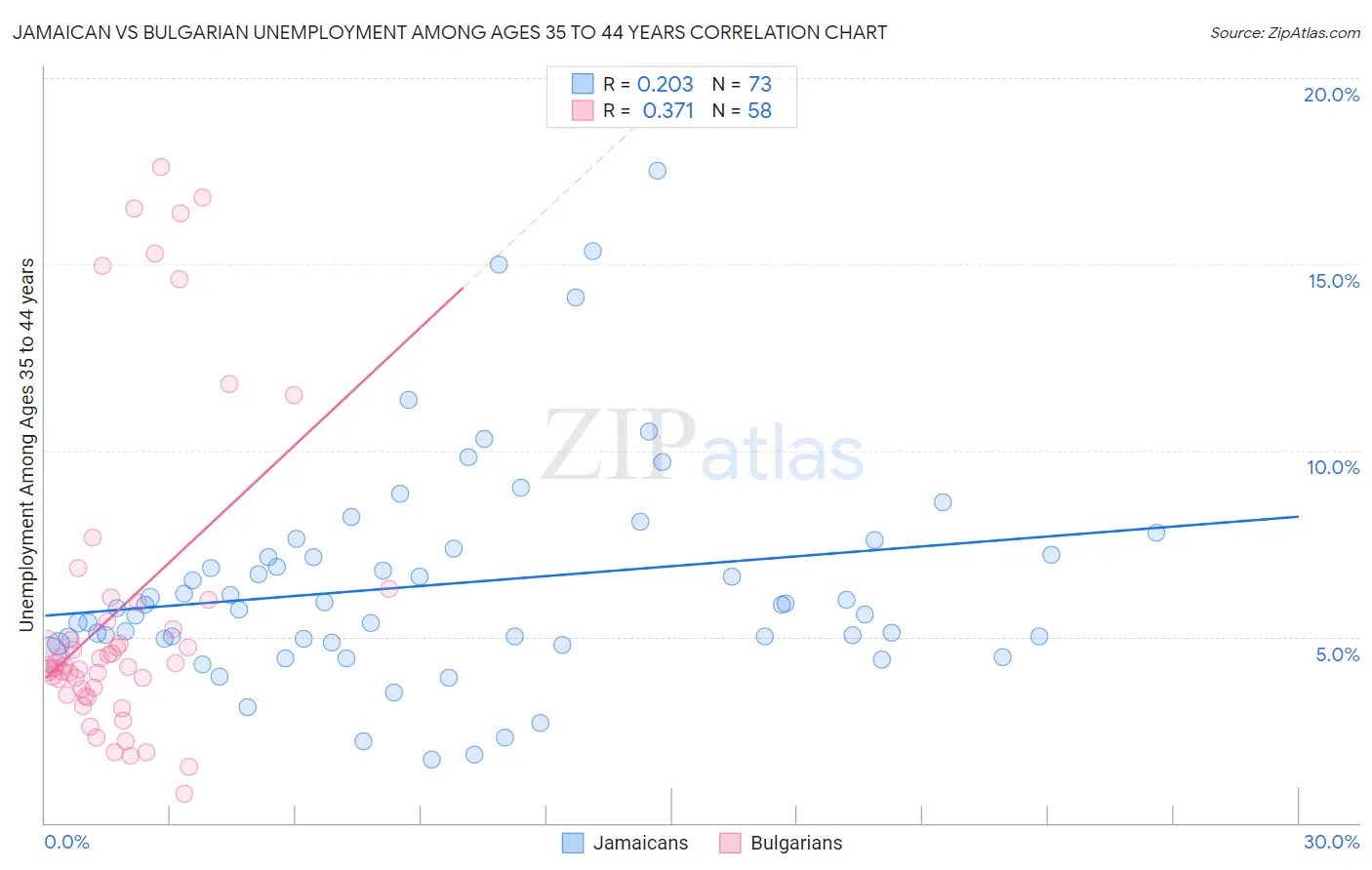 Jamaican vs Bulgarian Unemployment Among Ages 35 to 44 years