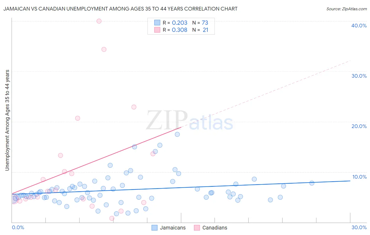 Jamaican vs Canadian Unemployment Among Ages 35 to 44 years