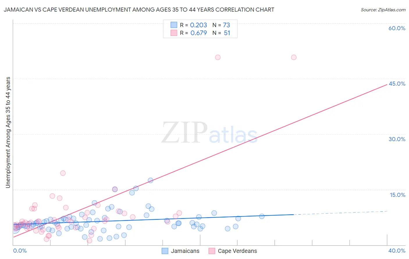 Jamaican vs Cape Verdean Unemployment Among Ages 35 to 44 years