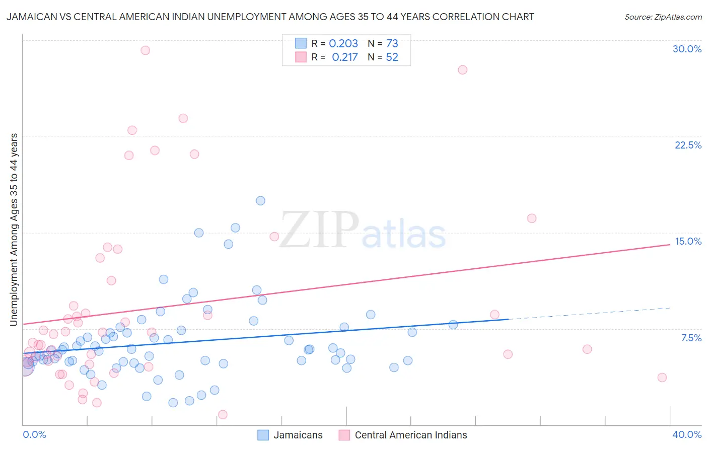 Jamaican vs Central American Indian Unemployment Among Ages 35 to 44 years