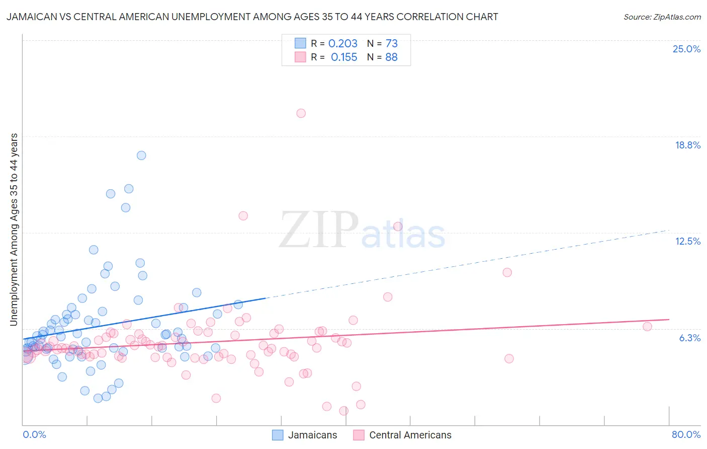 Jamaican vs Central American Unemployment Among Ages 35 to 44 years