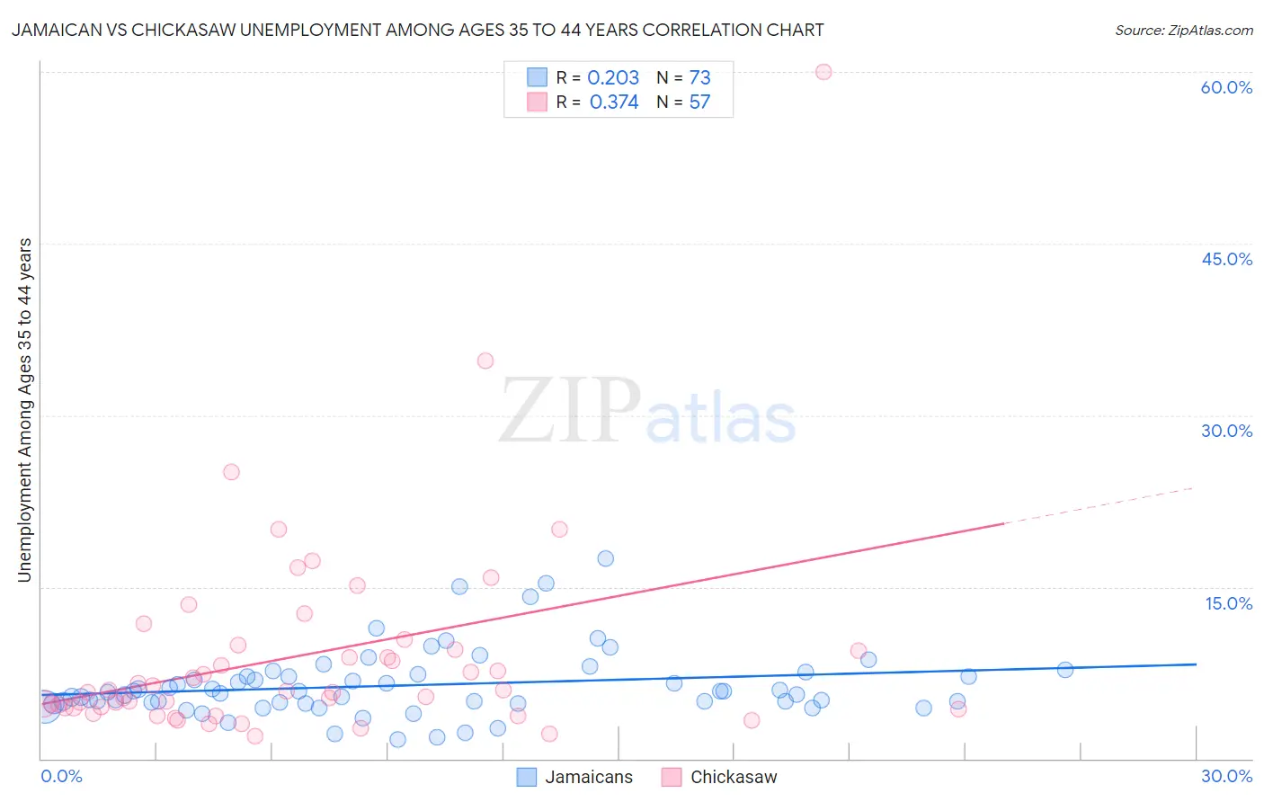 Jamaican vs Chickasaw Unemployment Among Ages 35 to 44 years