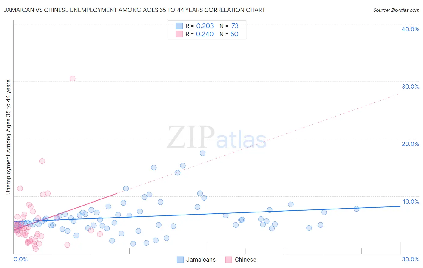 Jamaican vs Chinese Unemployment Among Ages 35 to 44 years