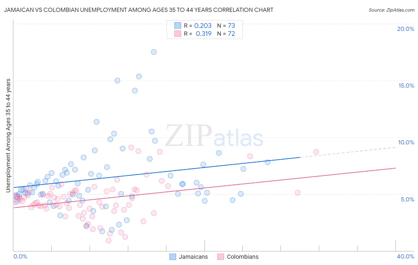 Jamaican vs Colombian Unemployment Among Ages 35 to 44 years