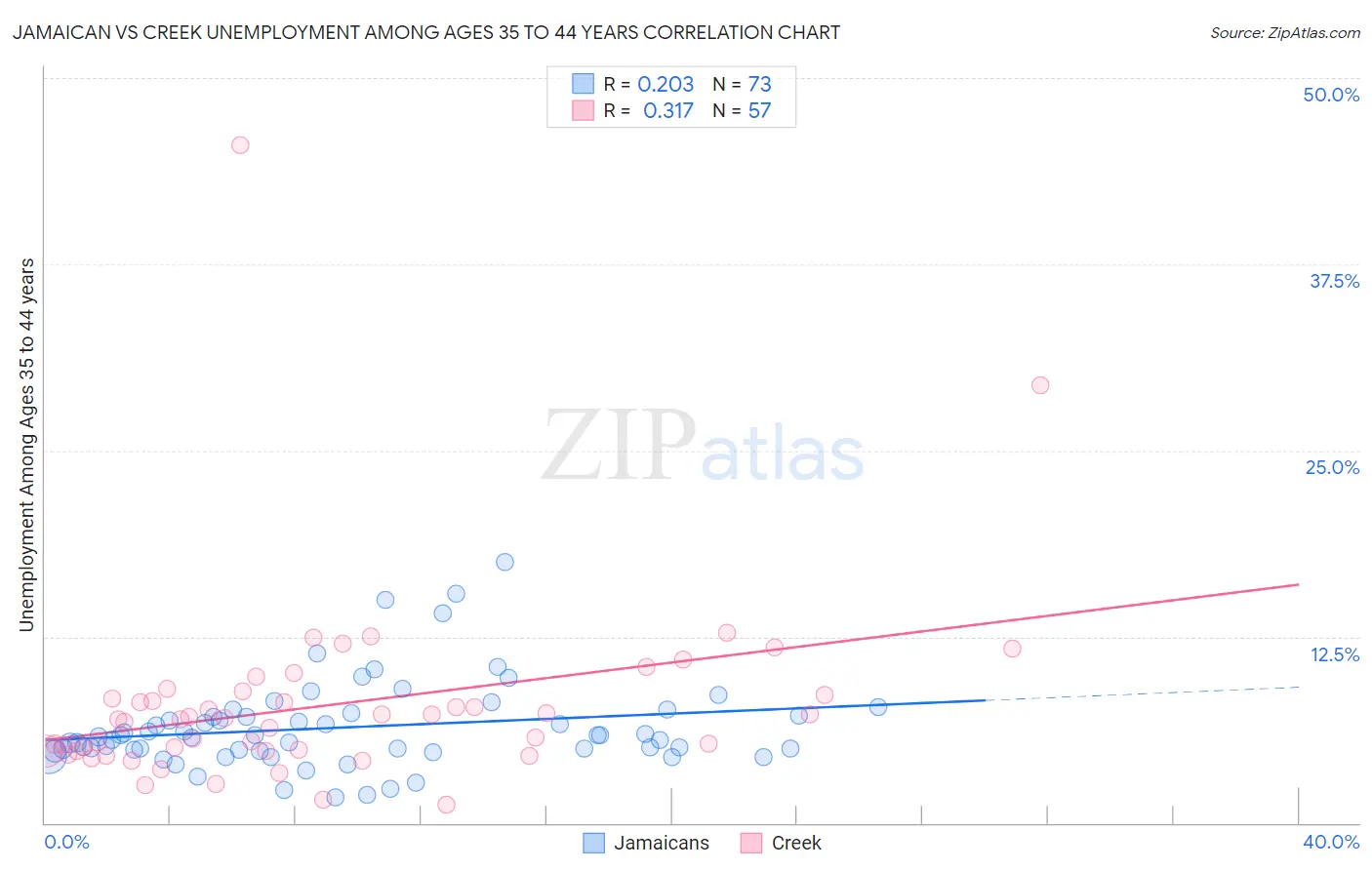 Jamaican vs Creek Unemployment Among Ages 35 to 44 years