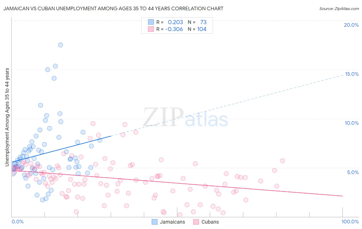Jamaican vs Cuban Unemployment Among Ages 35 to 44 years