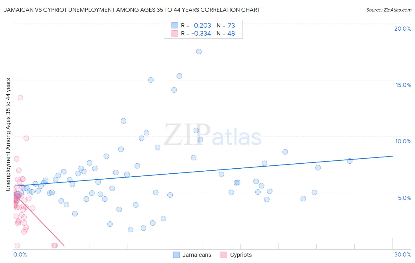 Jamaican vs Cypriot Unemployment Among Ages 35 to 44 years