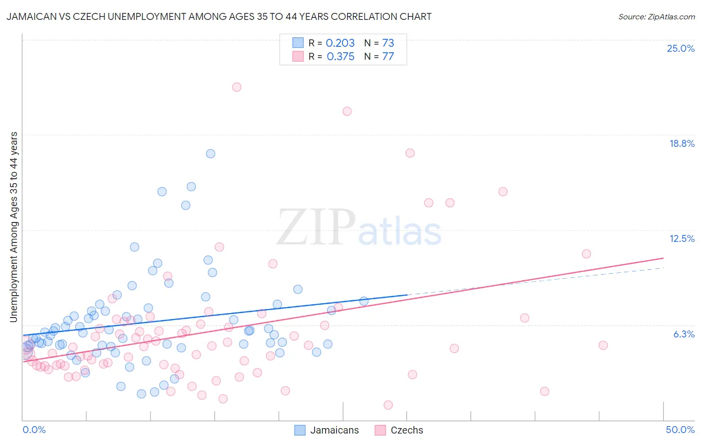 Jamaican vs Czech Unemployment Among Ages 35 to 44 years