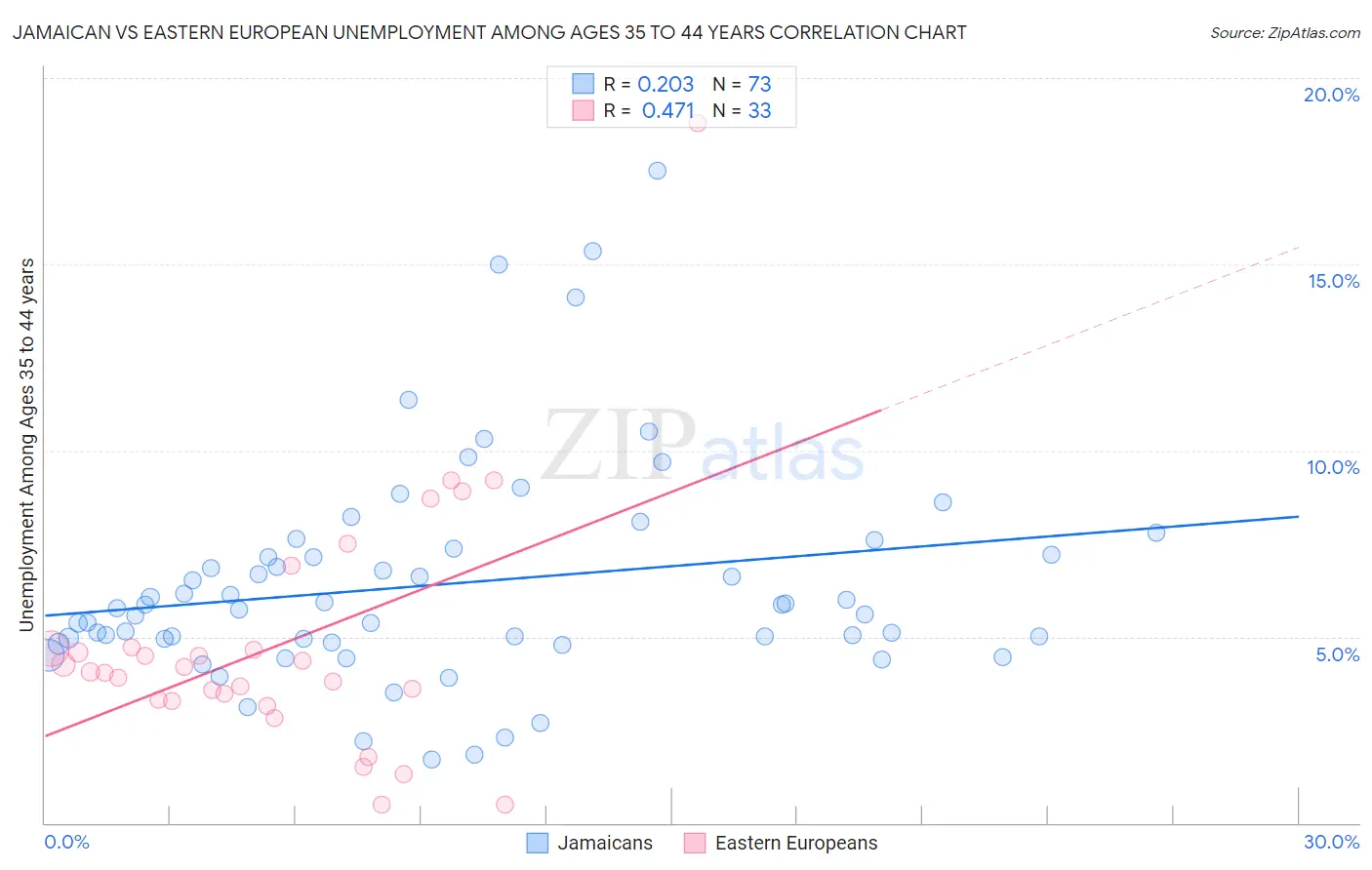 Jamaican vs Eastern European Unemployment Among Ages 35 to 44 years