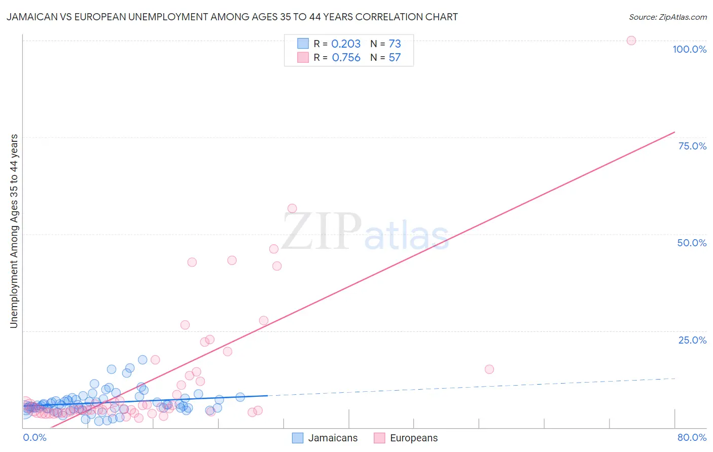 Jamaican vs European Unemployment Among Ages 35 to 44 years