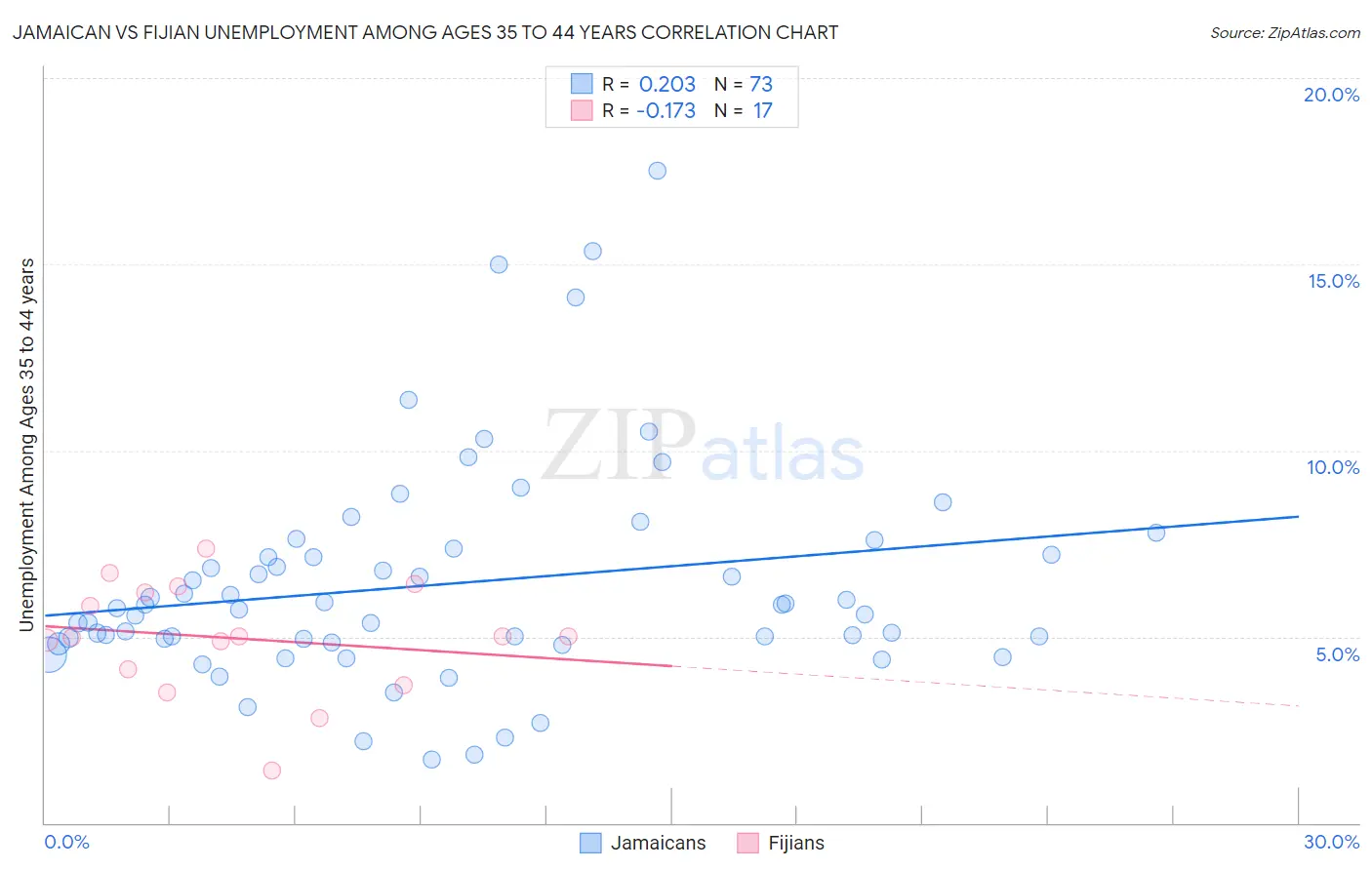 Jamaican vs Fijian Unemployment Among Ages 35 to 44 years