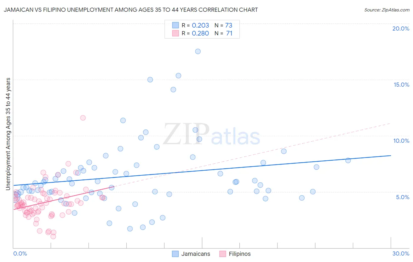 Jamaican vs Filipino Unemployment Among Ages 35 to 44 years