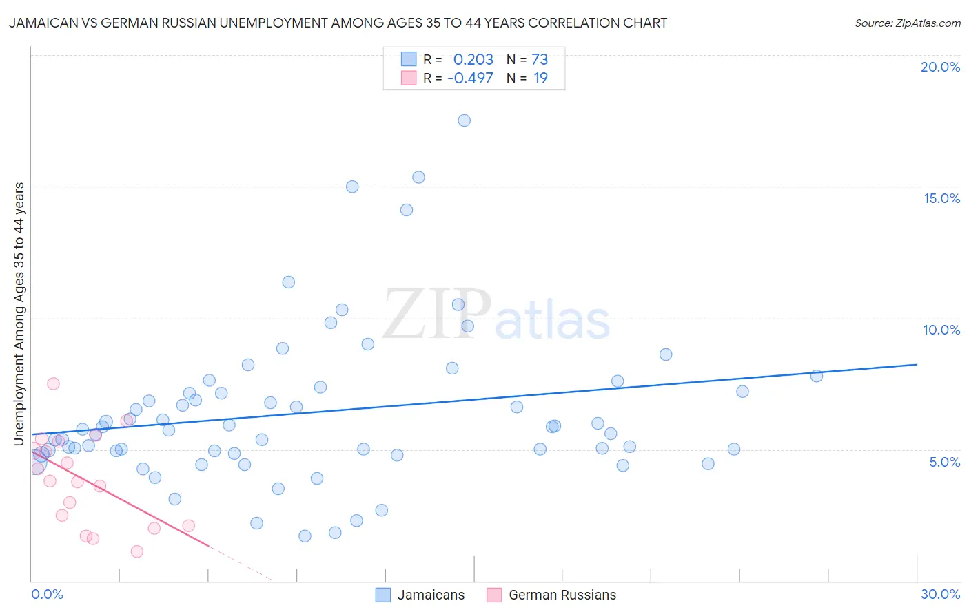 Jamaican vs German Russian Unemployment Among Ages 35 to 44 years