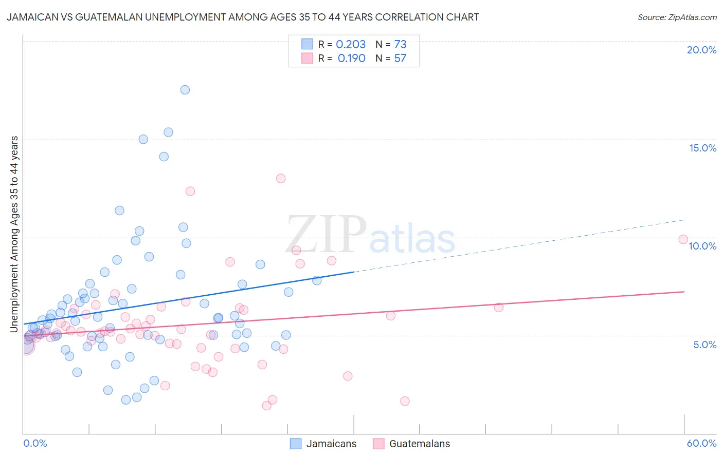 Jamaican vs Guatemalan Unemployment Among Ages 35 to 44 years