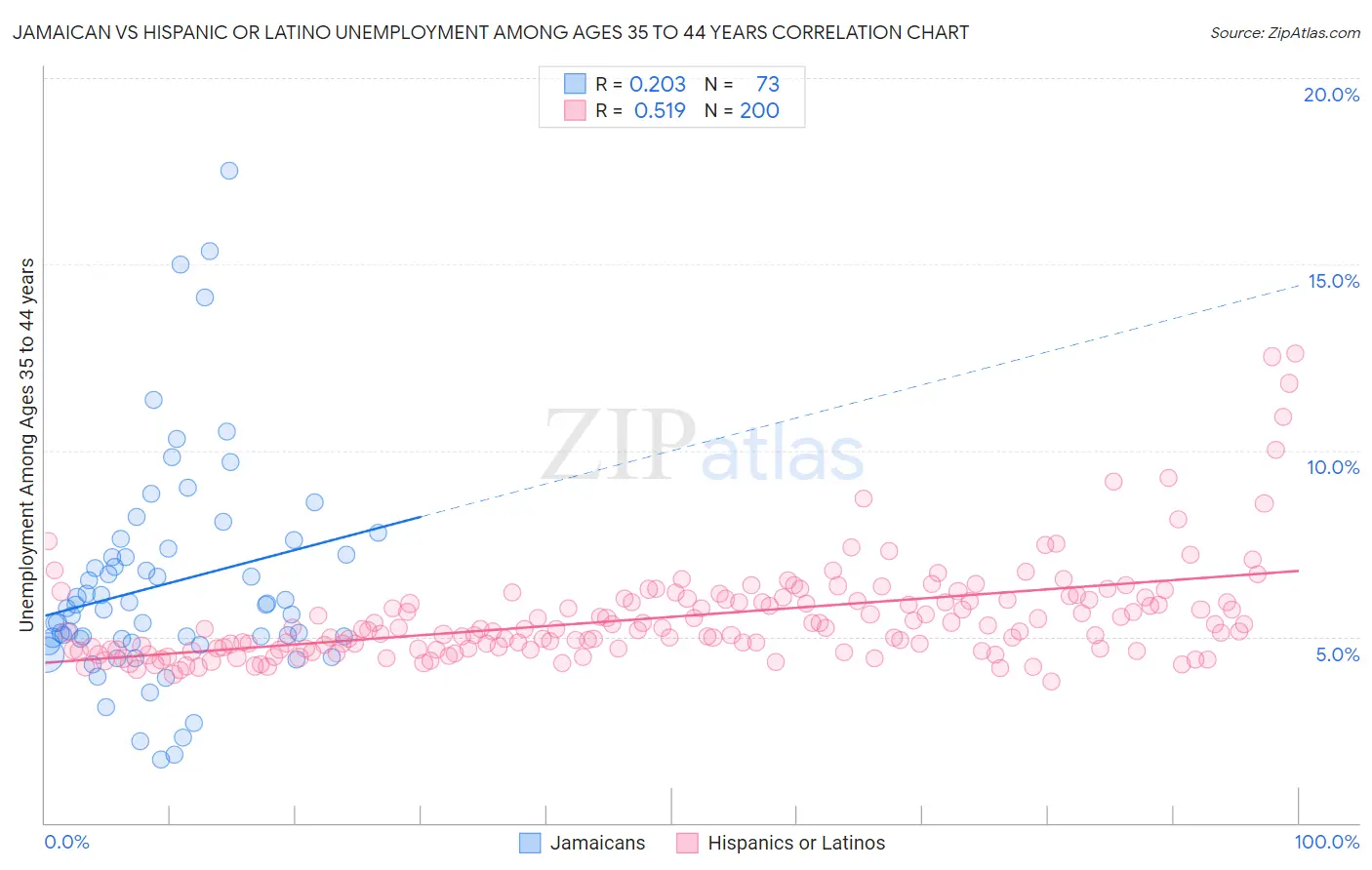 Jamaican vs Hispanic or Latino Unemployment Among Ages 35 to 44 years