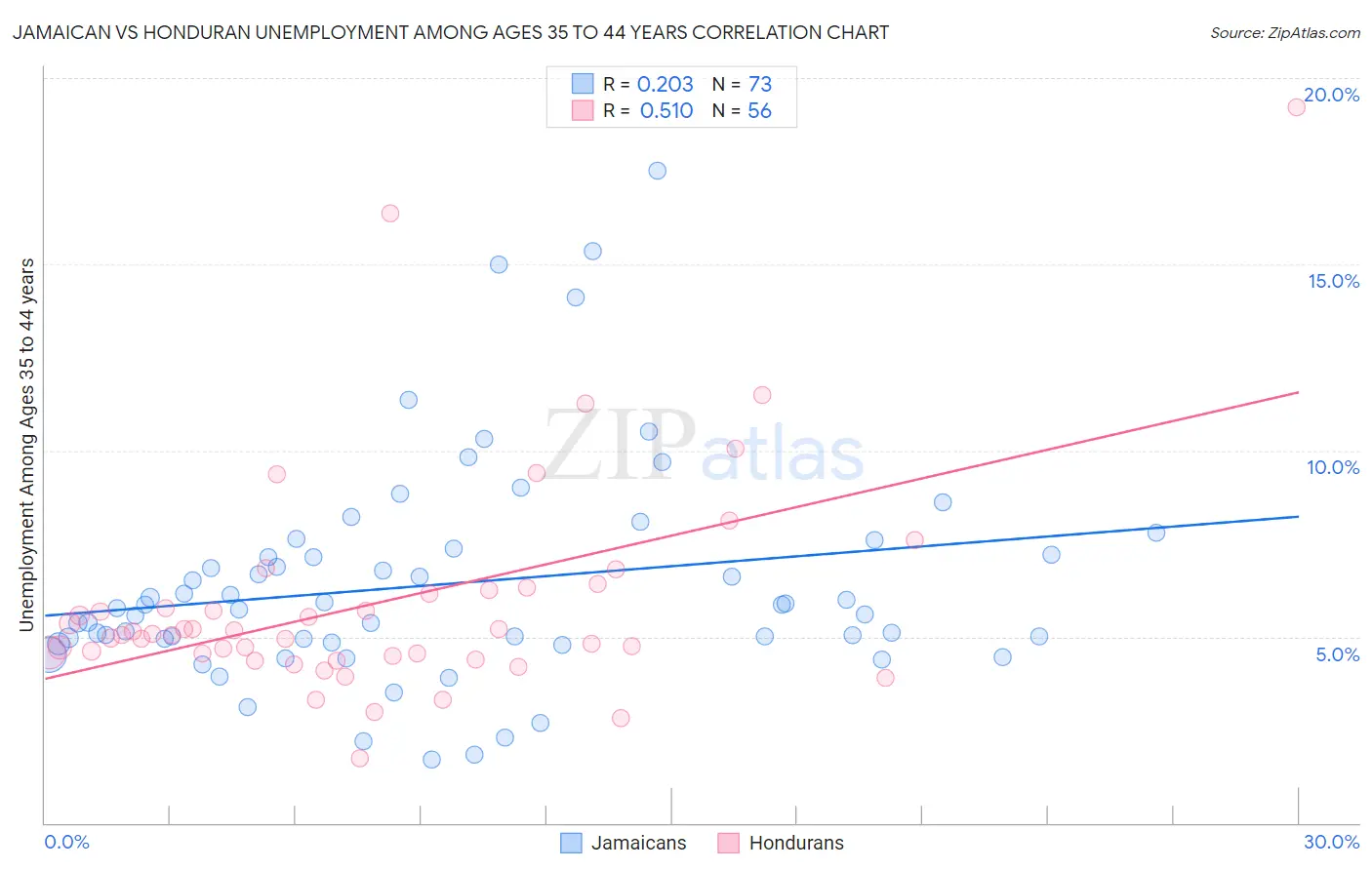 Jamaican vs Honduran Unemployment Among Ages 35 to 44 years