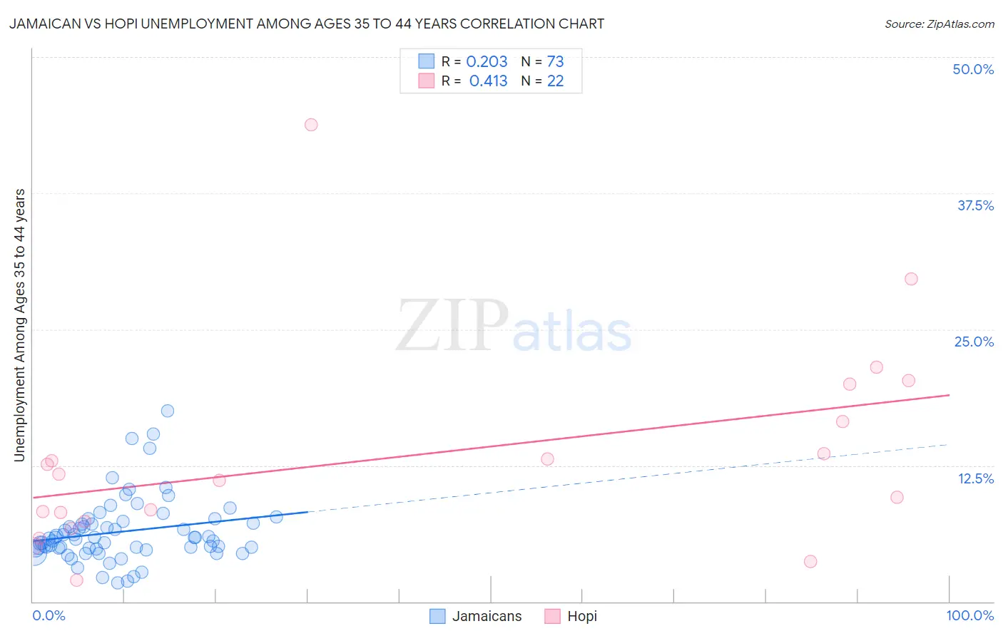 Jamaican vs Hopi Unemployment Among Ages 35 to 44 years