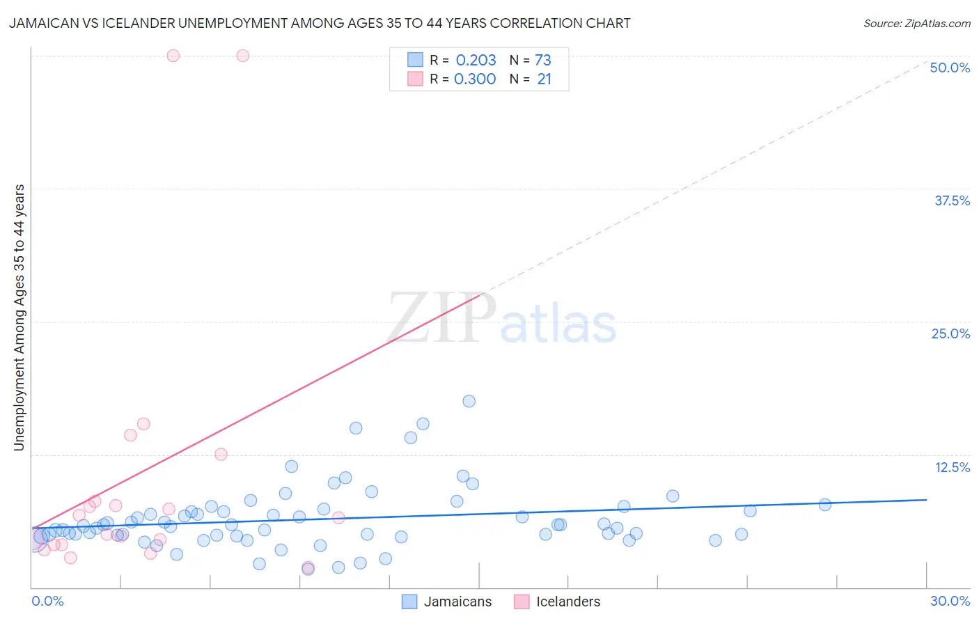 Jamaican vs Icelander Unemployment Among Ages 35 to 44 years