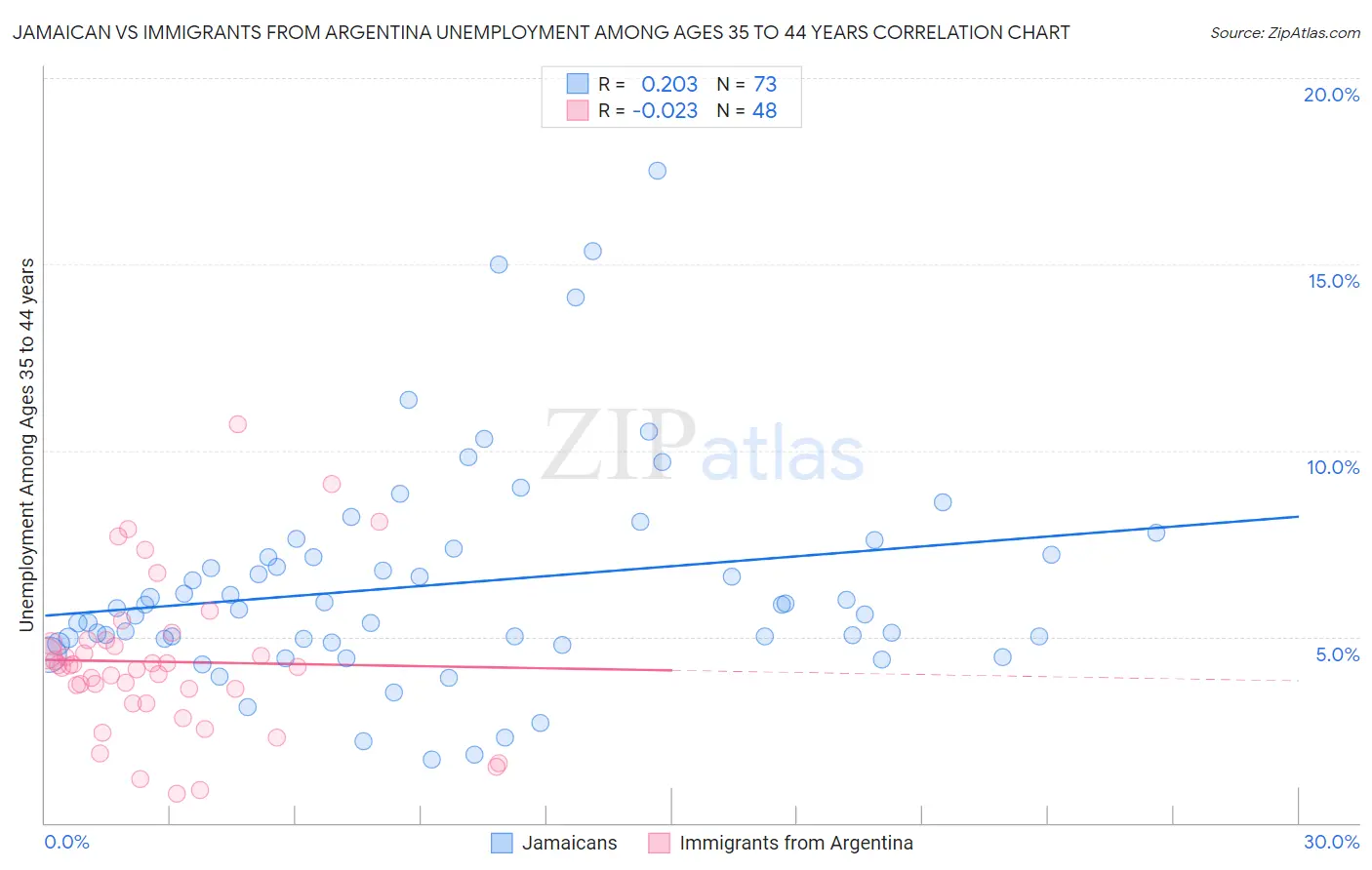 Jamaican vs Immigrants from Argentina Unemployment Among Ages 35 to 44 years