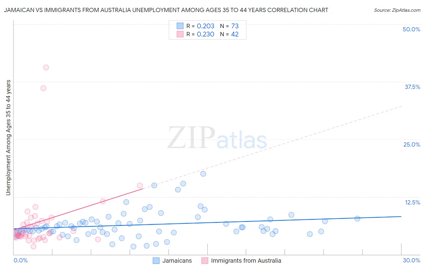 Jamaican vs Immigrants from Australia Unemployment Among Ages 35 to 44 years