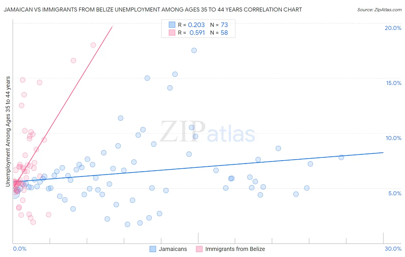 Jamaican vs Immigrants from Belize Unemployment Among Ages 35 to 44 years