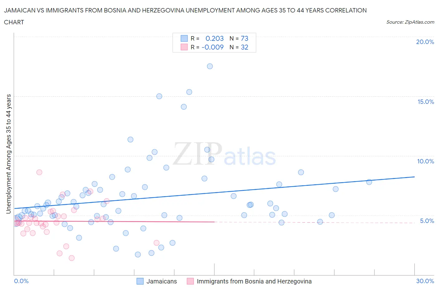 Jamaican vs Immigrants from Bosnia and Herzegovina Unemployment Among Ages 35 to 44 years