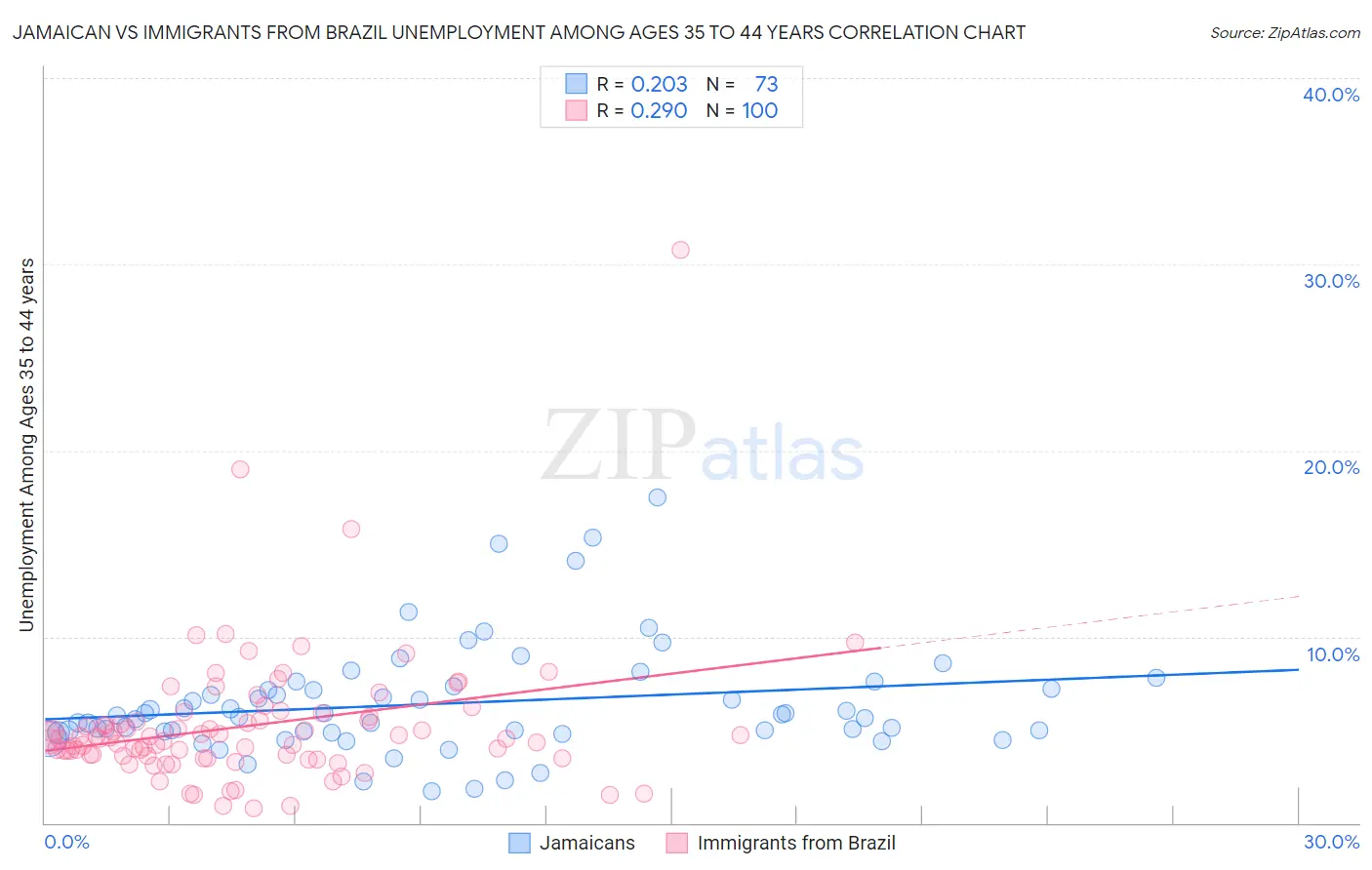 Jamaican vs Immigrants from Brazil Unemployment Among Ages 35 to 44 years