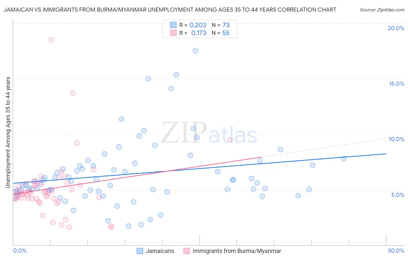 Jamaican vs Immigrants from Burma/Myanmar Unemployment Among Ages 35 to 44 years