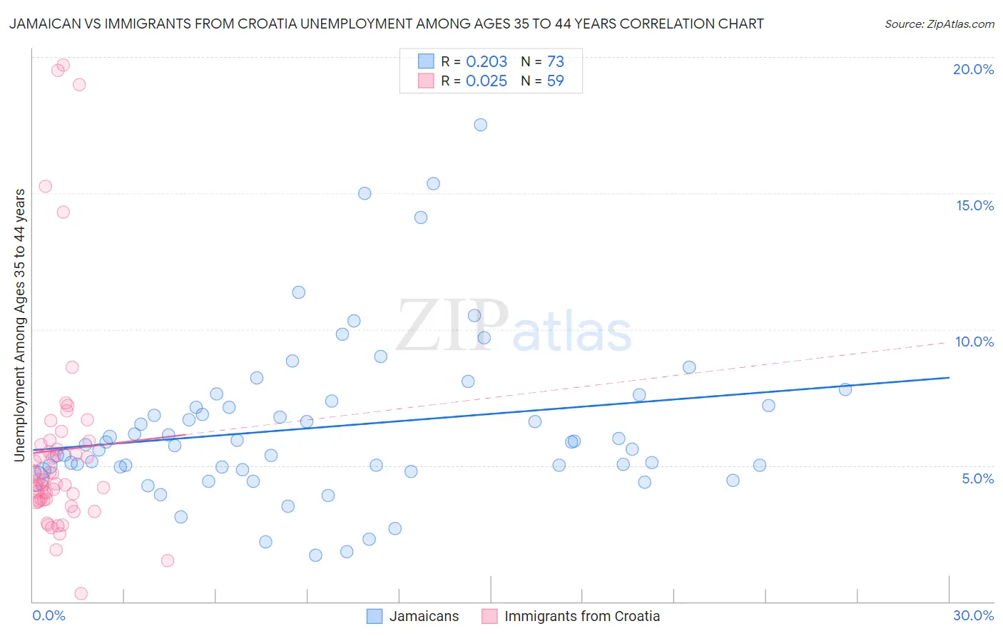 Jamaican vs Immigrants from Croatia Unemployment Among Ages 35 to 44 years