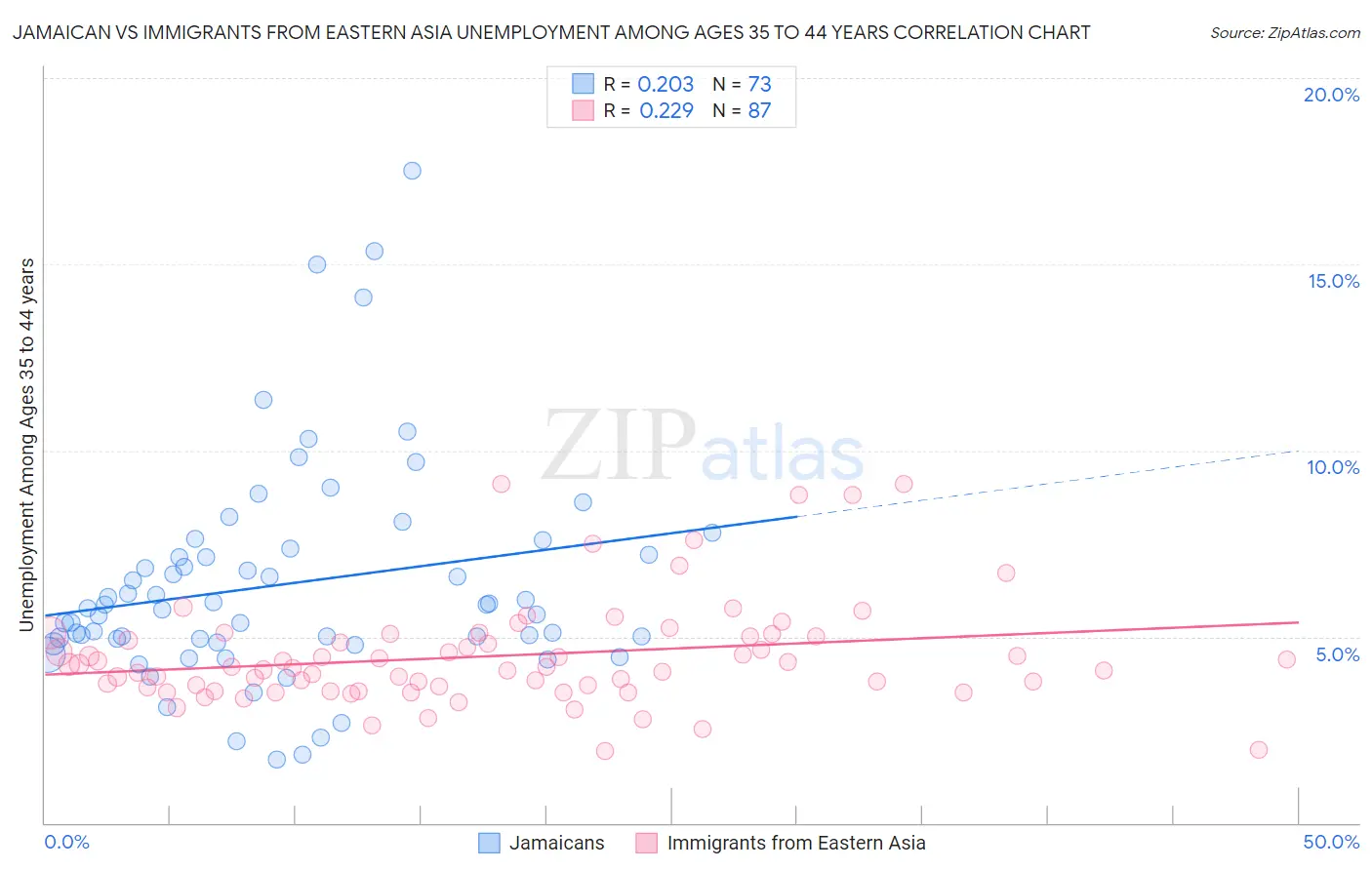 Jamaican vs Immigrants from Eastern Asia Unemployment Among Ages 35 to 44 years