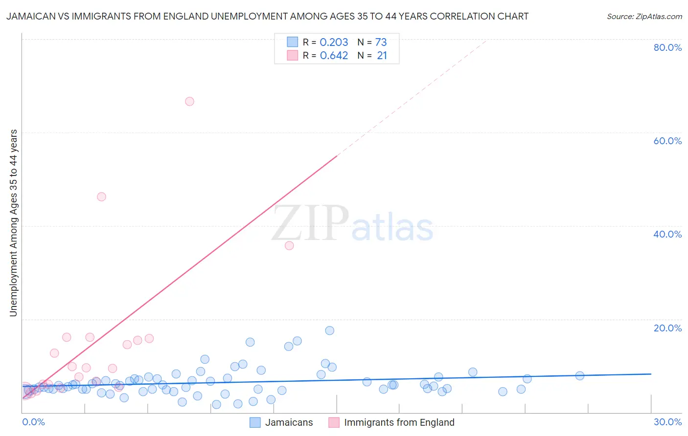 Jamaican vs Immigrants from England Unemployment Among Ages 35 to 44 years