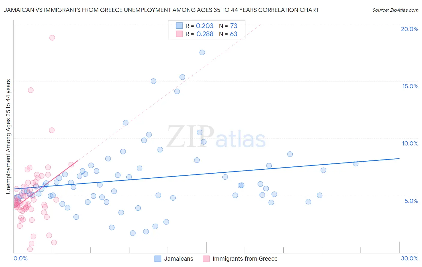 Jamaican vs Immigrants from Greece Unemployment Among Ages 35 to 44 years