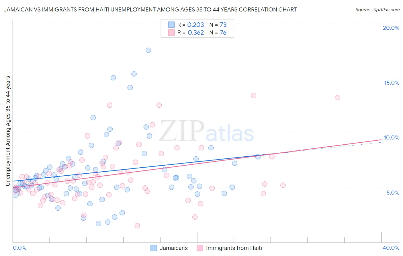 Jamaican vs Immigrants from Haiti Unemployment Among Ages 35 to 44 years