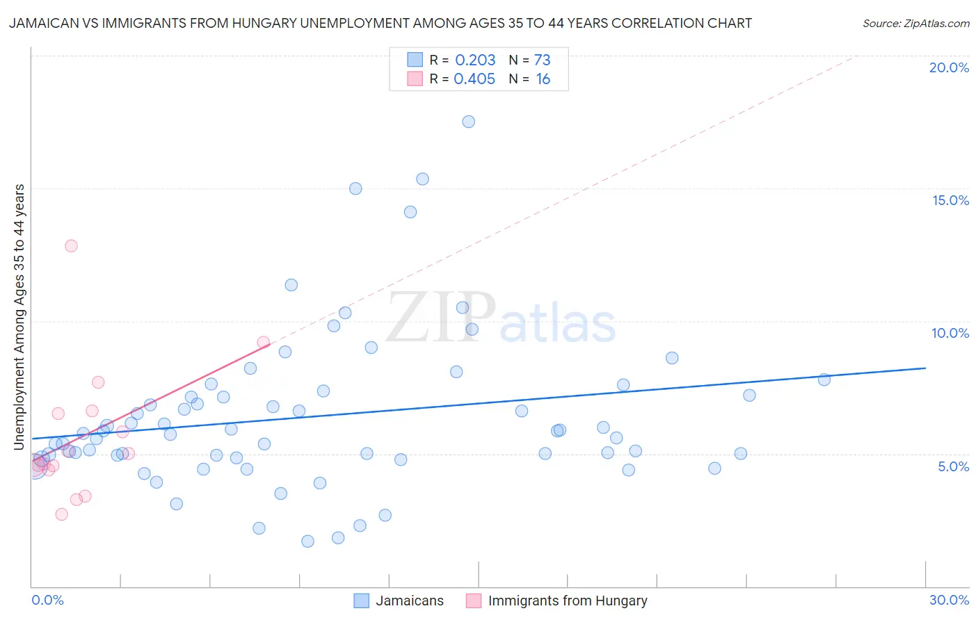 Jamaican vs Immigrants from Hungary Unemployment Among Ages 35 to 44 years