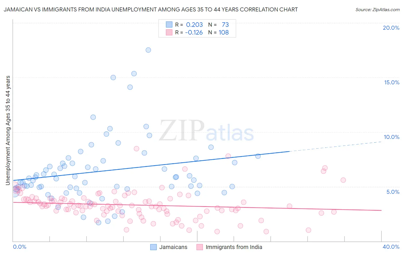 Jamaican vs Immigrants from India Unemployment Among Ages 35 to 44 years