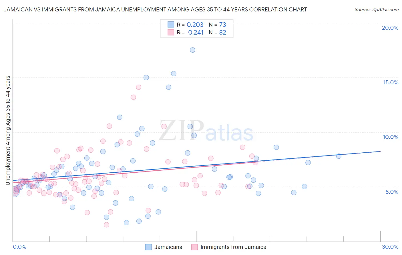 Jamaican vs Immigrants from Jamaica Unemployment Among Ages 35 to 44 years