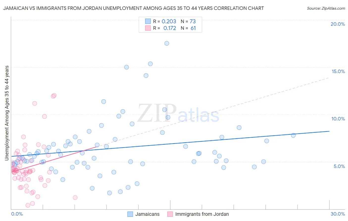 Jamaican vs Immigrants from Jordan Unemployment Among Ages 35 to 44 years