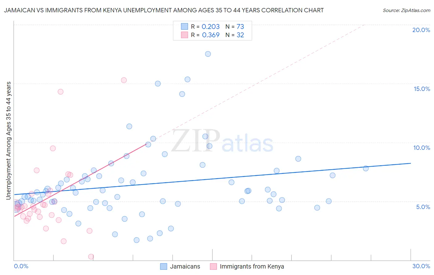 Jamaican vs Immigrants from Kenya Unemployment Among Ages 35 to 44 years