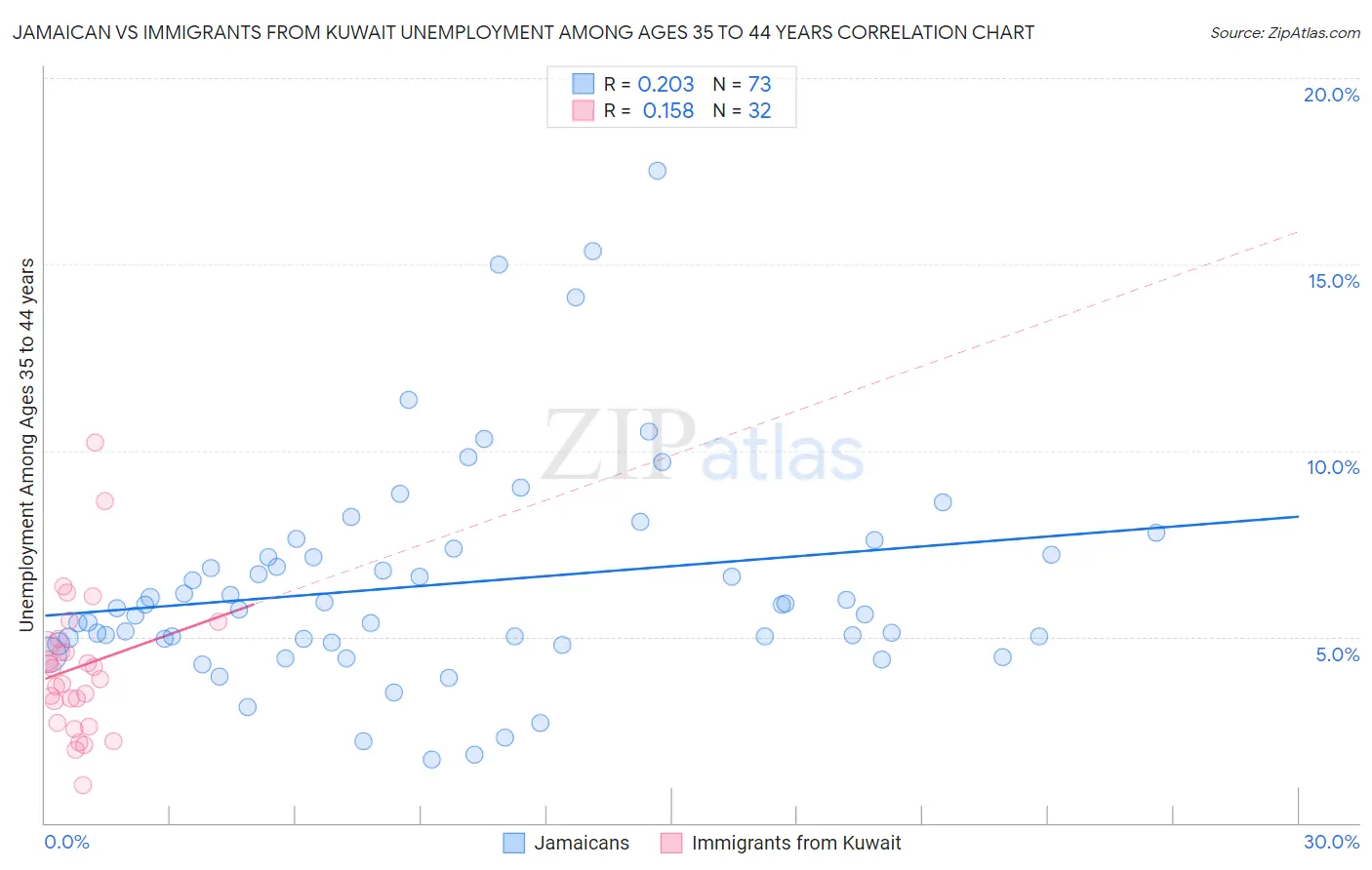 Jamaican vs Immigrants from Kuwait Unemployment Among Ages 35 to 44 years