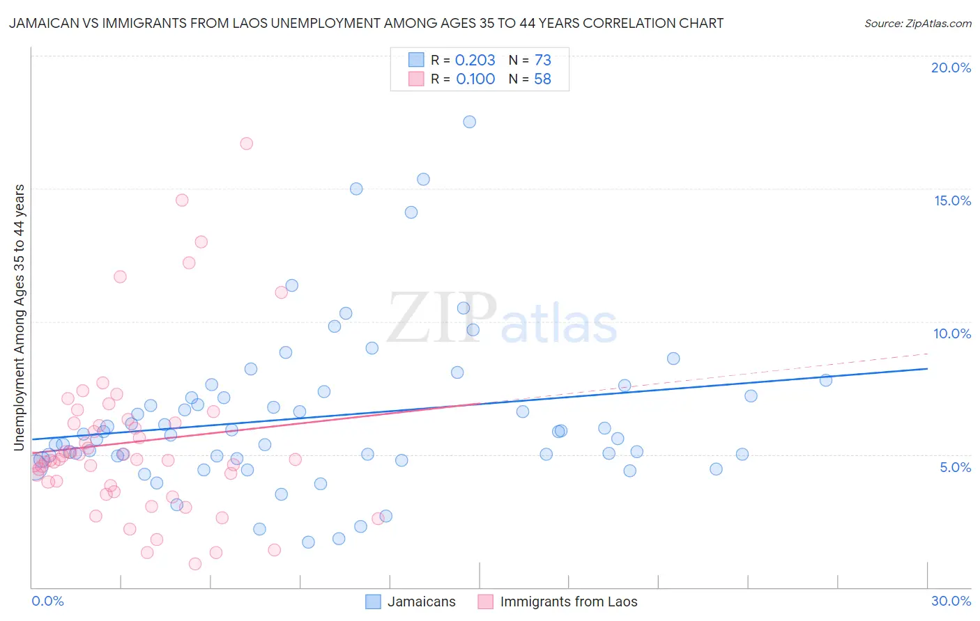 Jamaican vs Immigrants from Laos Unemployment Among Ages 35 to 44 years