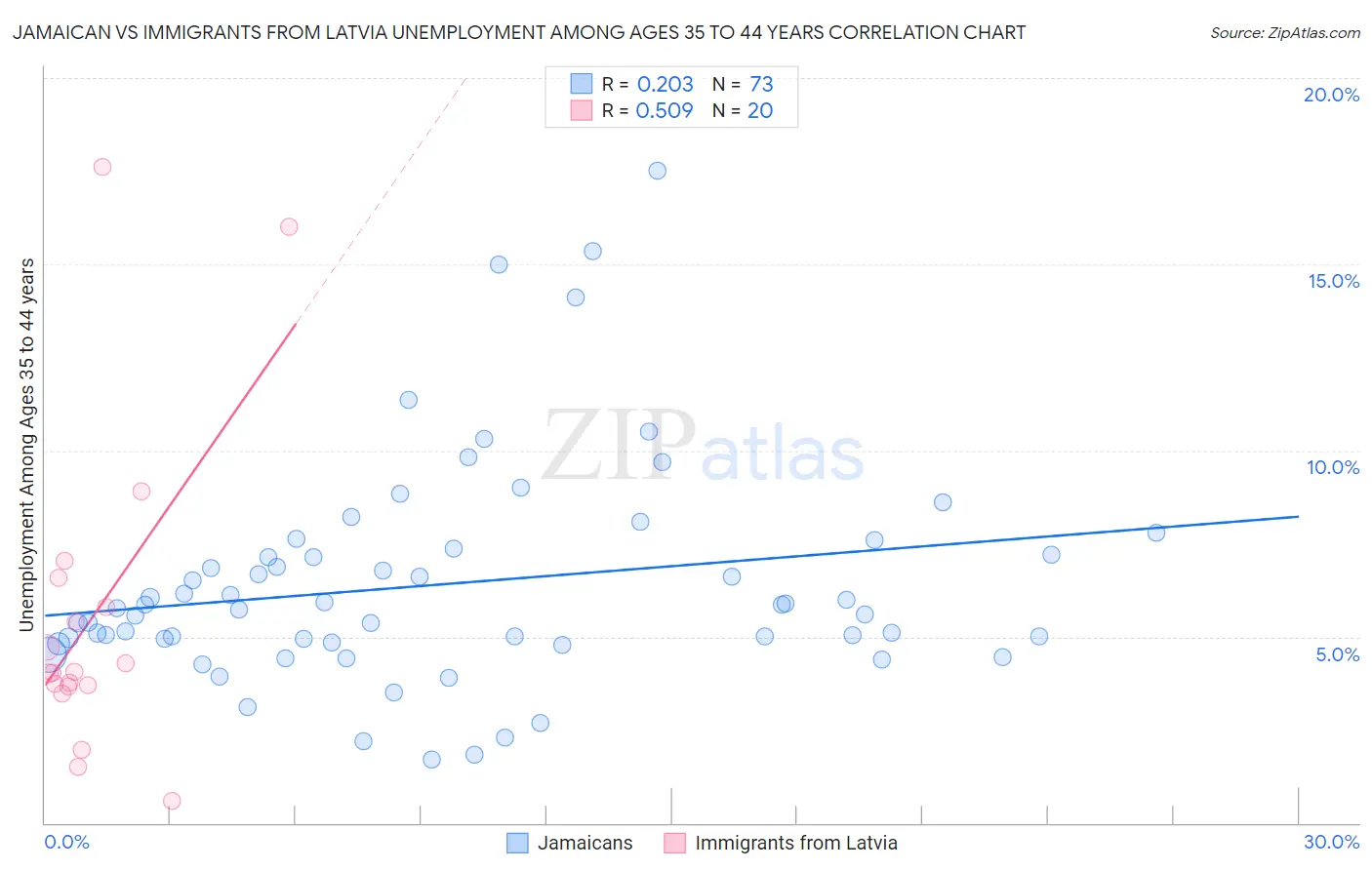 Jamaican vs Immigrants from Latvia Unemployment Among Ages 35 to 44 years