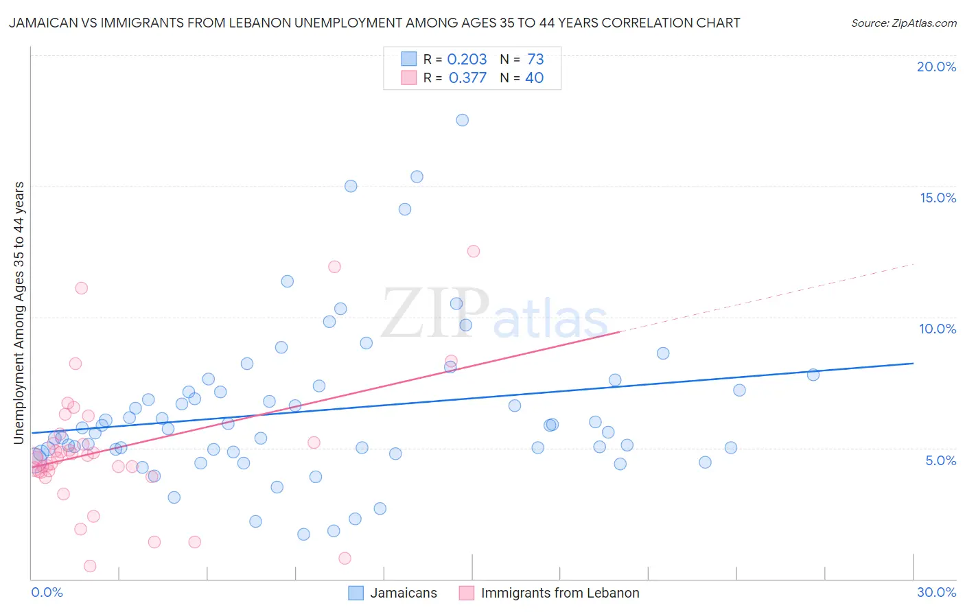 Jamaican vs Immigrants from Lebanon Unemployment Among Ages 35 to 44 years
