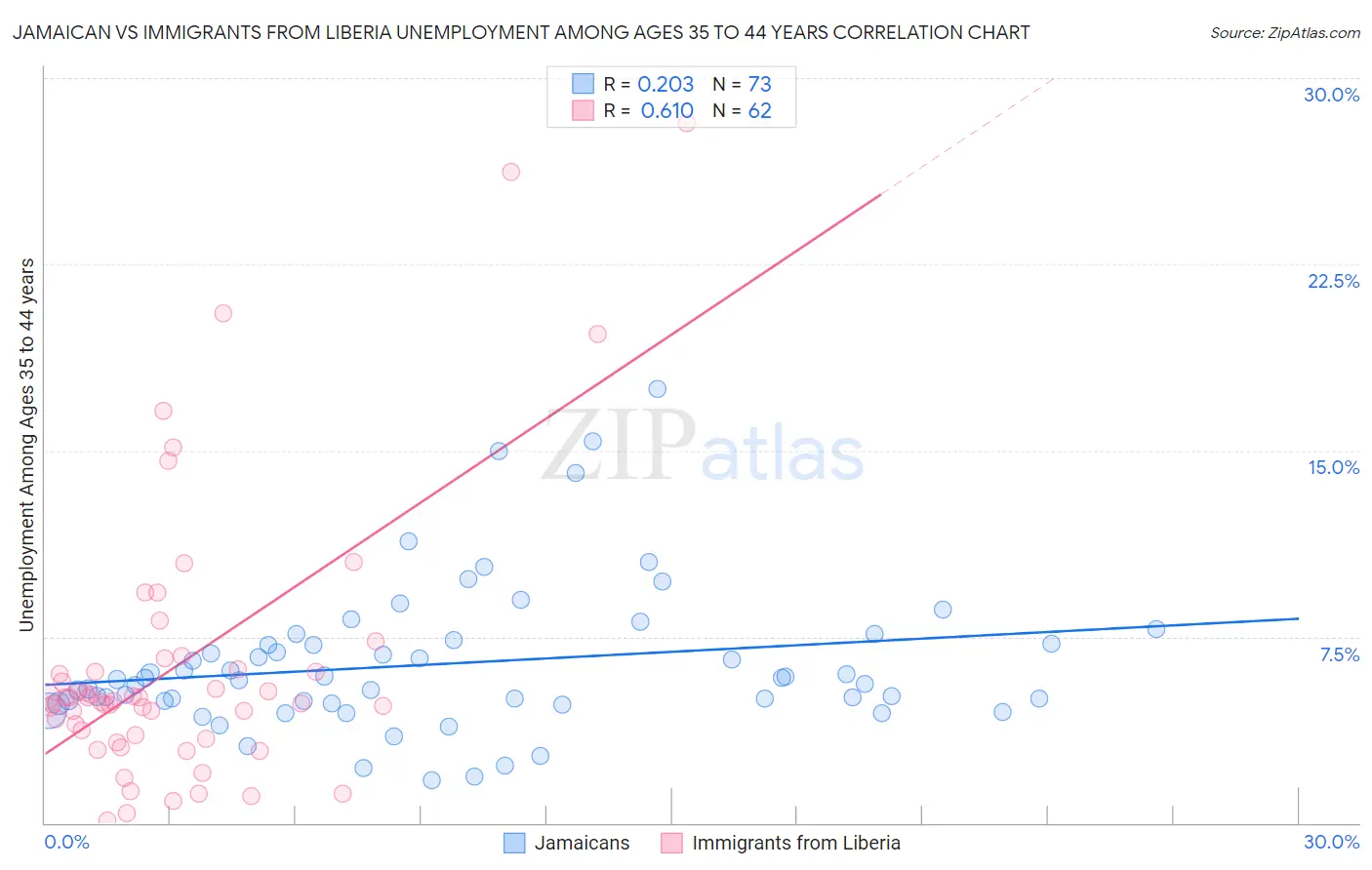 Jamaican vs Immigrants from Liberia Unemployment Among Ages 35 to 44 years