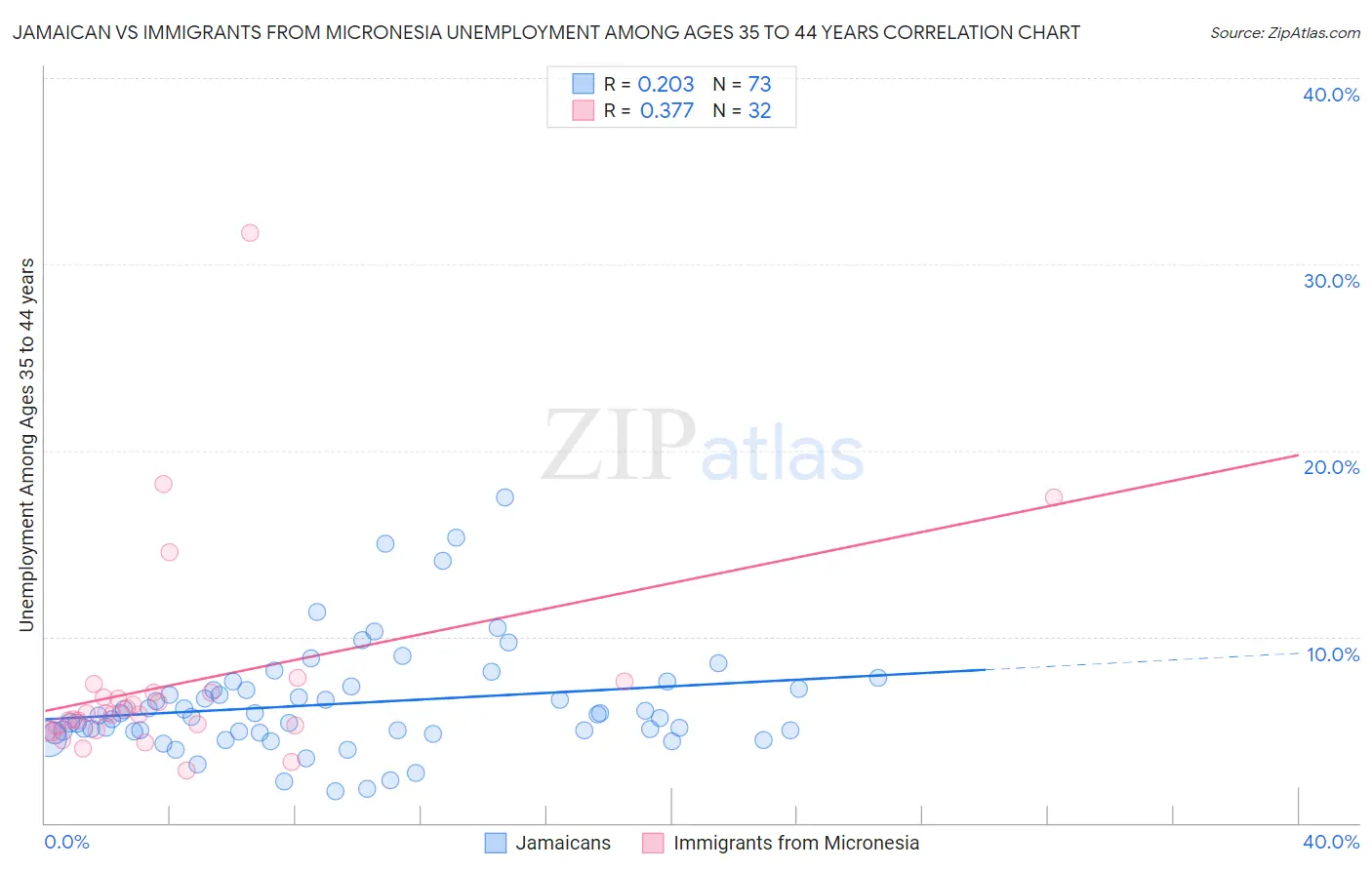 Jamaican vs Immigrants from Micronesia Unemployment Among Ages 35 to 44 years