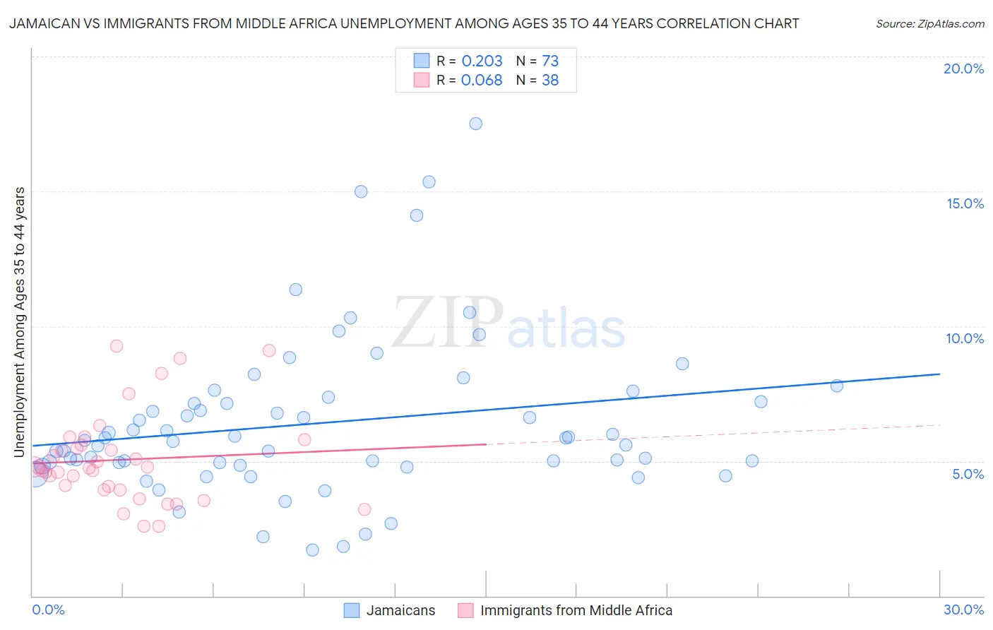 Jamaican vs Immigrants from Middle Africa Unemployment Among Ages 35 to 44 years