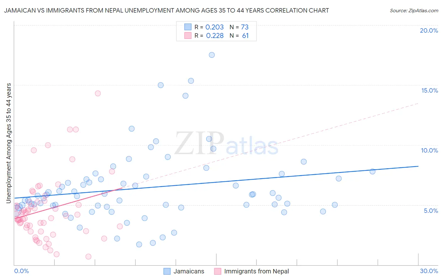 Jamaican vs Immigrants from Nepal Unemployment Among Ages 35 to 44 years